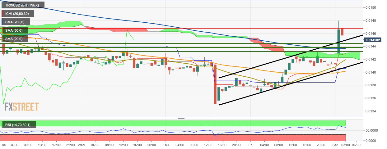 TRX / USD每小时K线走势图